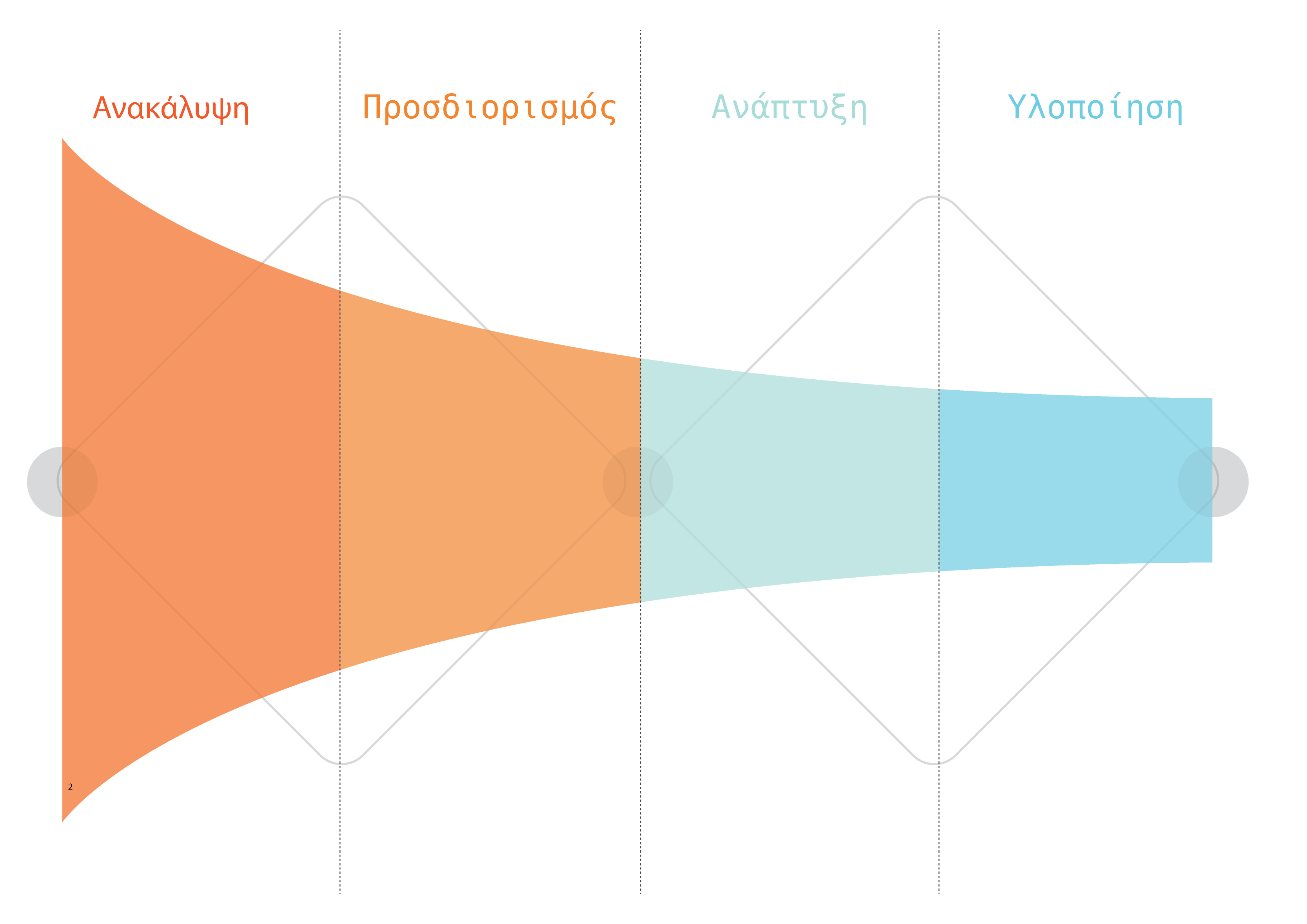 Το Design Funnel του Locus: Ανακάλυψη, Προσδιορισμός, Ανάπτυξη, Υλοποίηση
