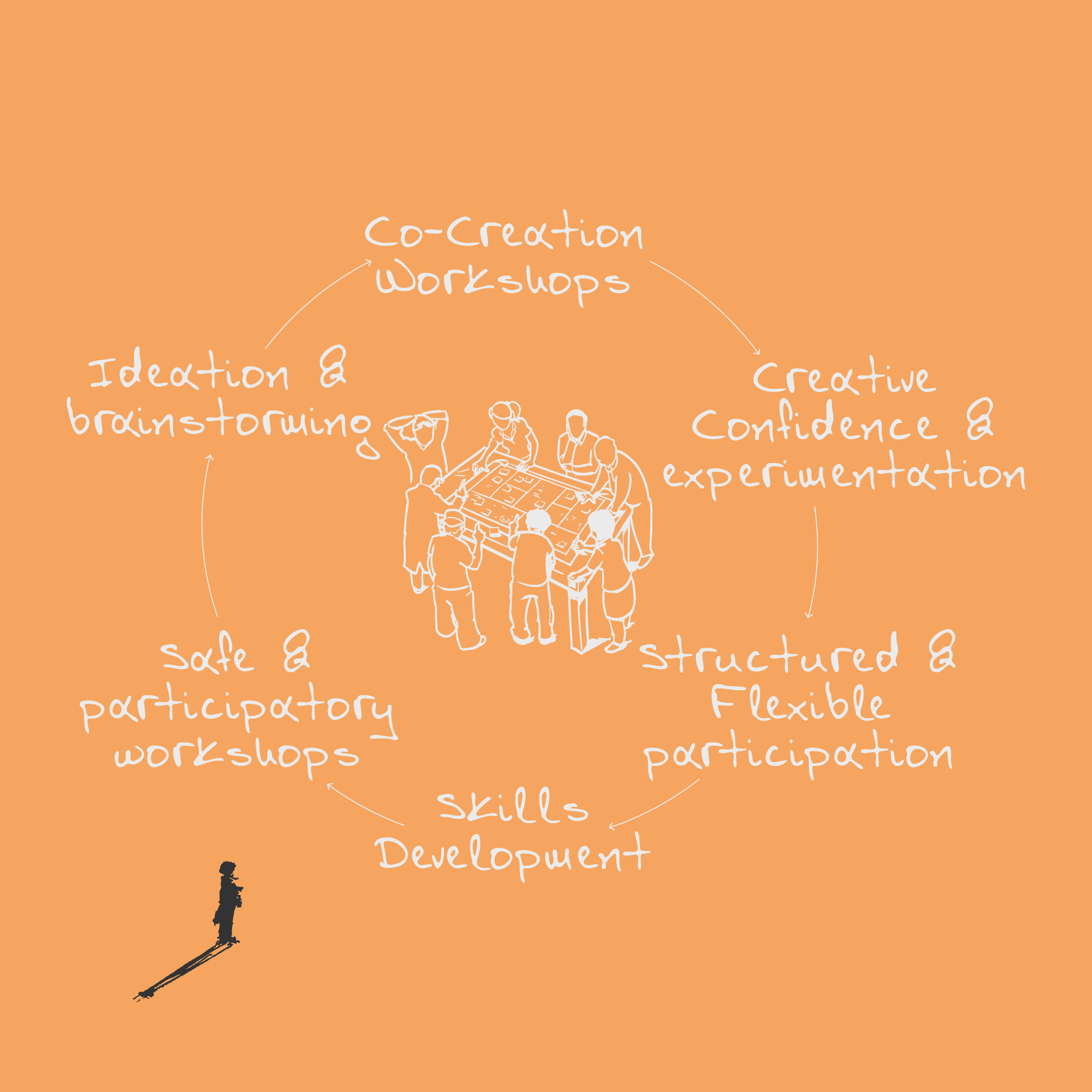 Creative Environments