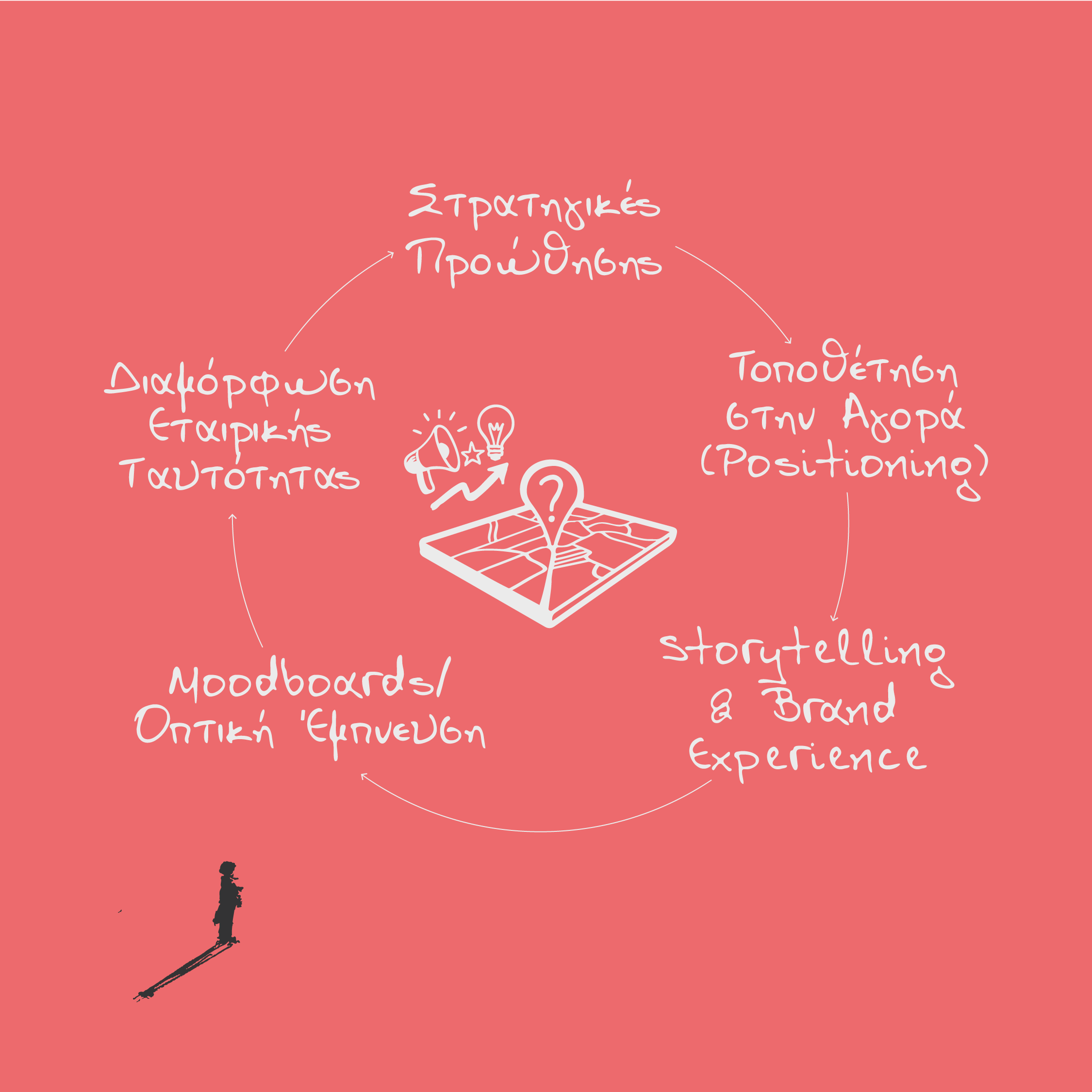 Στρατηγικές Μάρκετινγκ